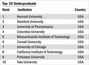 Top Colleges In The World – College Learners